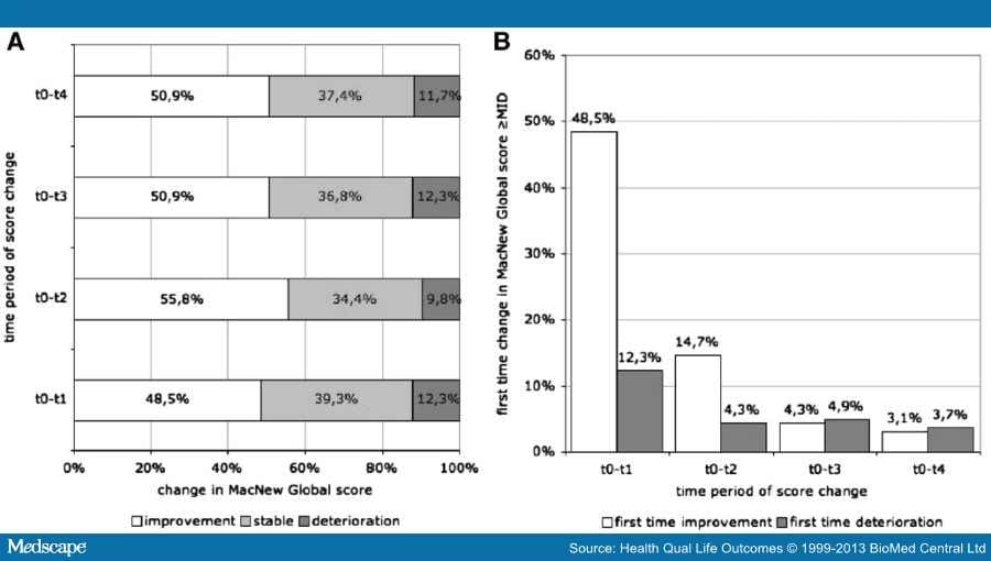 Health Related Quality of Life and Mental Distress After PCI - Page 3