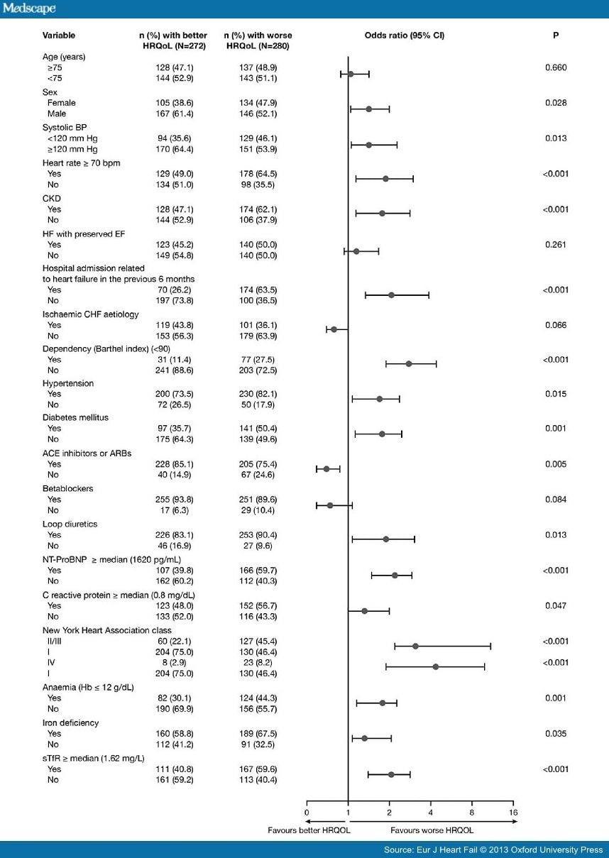 Iron Deficiency Key Determinant of HRQoL in HF - Page 3