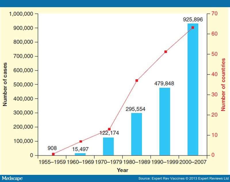 Challenges In Reducing Dengue Burden - Page 2