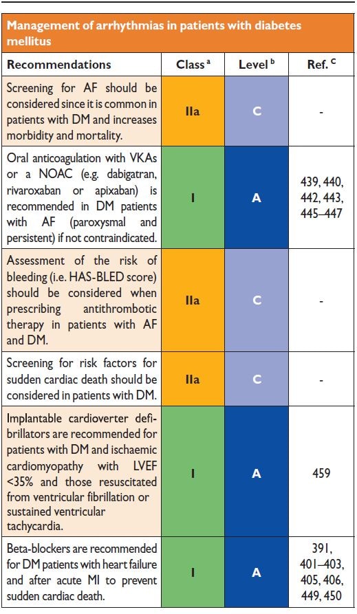 ESC Guidelines on Diabetes, Pre-Diabetes, and CVD