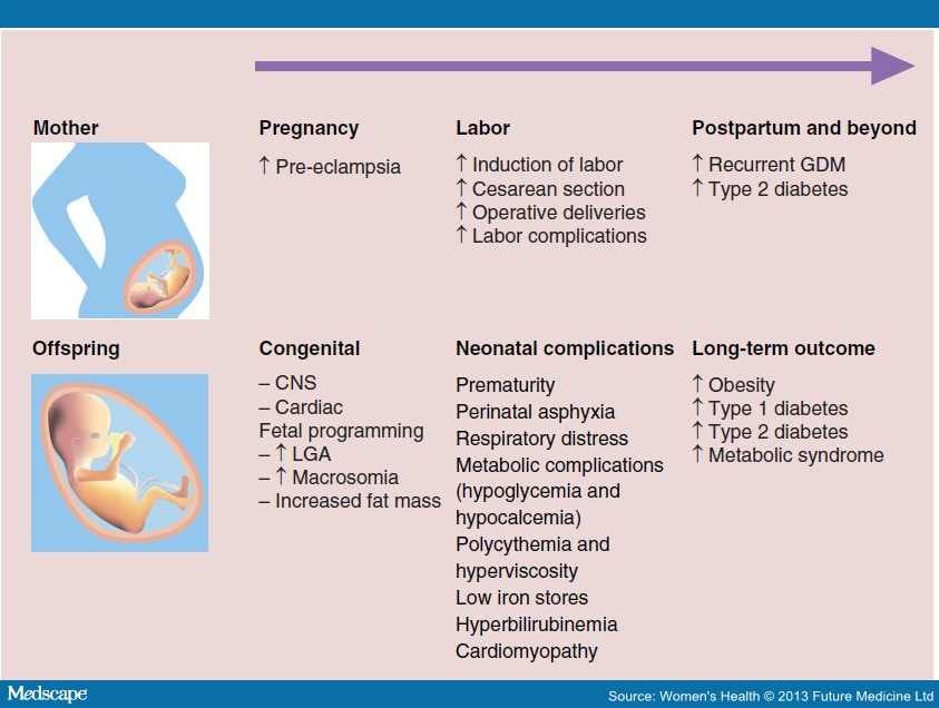 Gestational diabetes risks