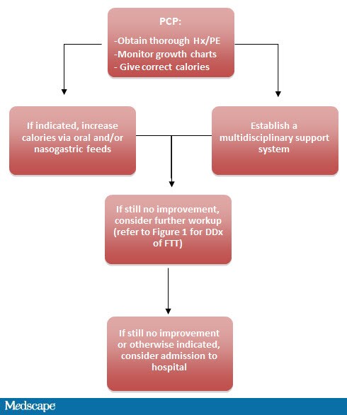 failure-to-thrive-case-challenge