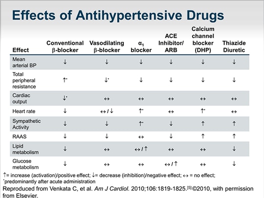 Practical Medicine: Beta-Blockers Revisited (Transcript)