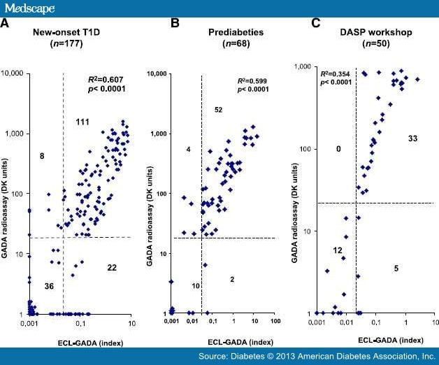 GAD65 Autoantibodies Identify High Risk for Type 1 Diabetes Page 3