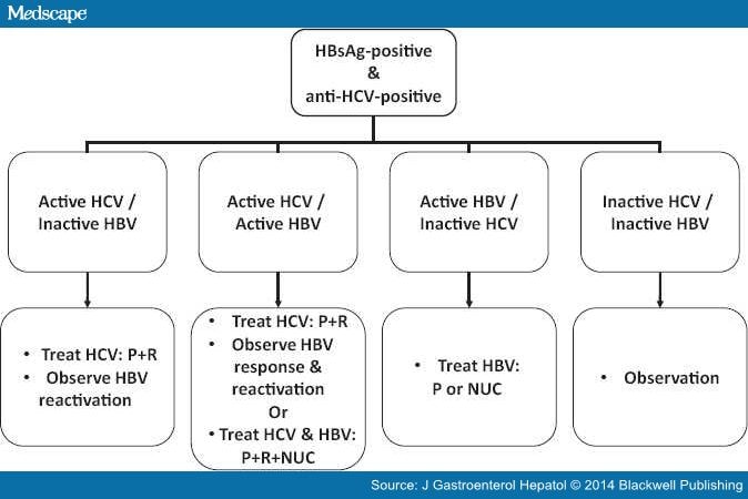 Treatment Of Patients With Dual HCV And HBV Infection - Page 3