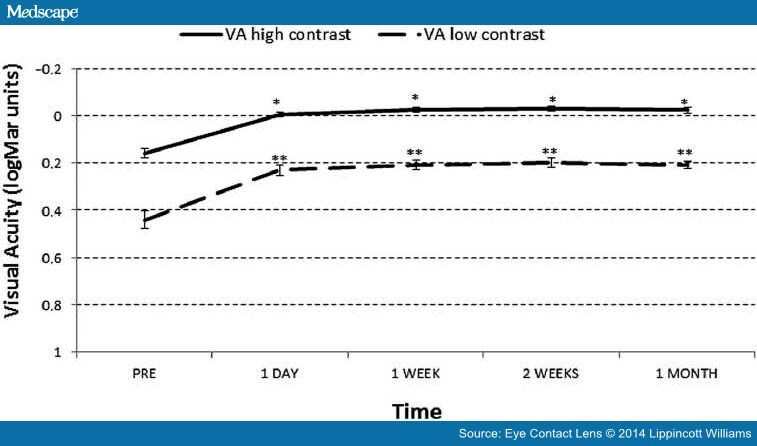 Performance Of A New Hybrid Contact Lens For Keratoconus - Page 3