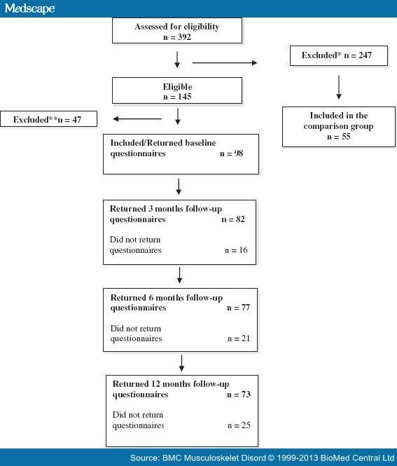 The Clinical Course Of Whiplash Associated Disorders