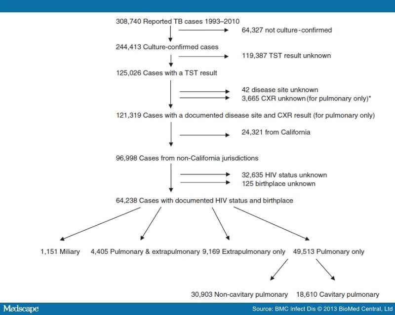 ppd skin test reading icd 10