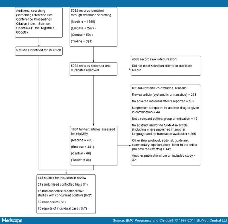 Adverse Effects Of Antenatal Magnesium Sulphate Regimens - Page 4