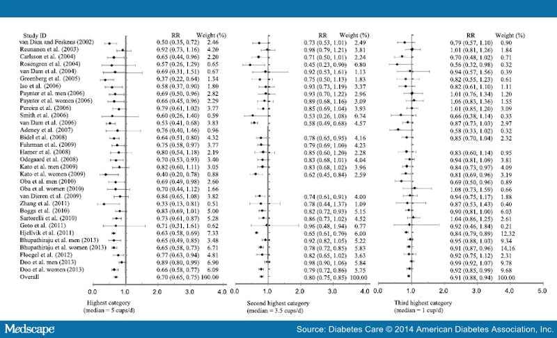 Caffeinated and Decaffeinated Coffee and Risk of T2DM - Page 3