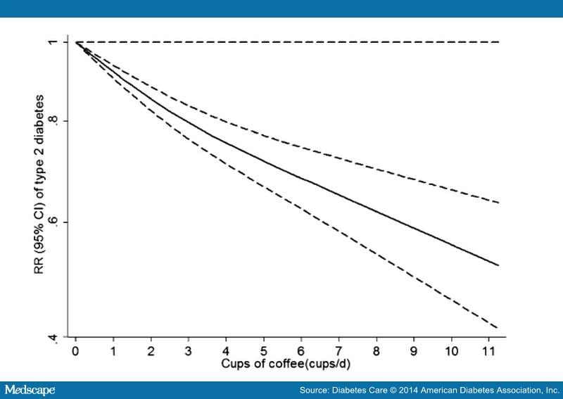 Caffeinated and Decaffeinated Coffee and Risk of T2DM - Page 3