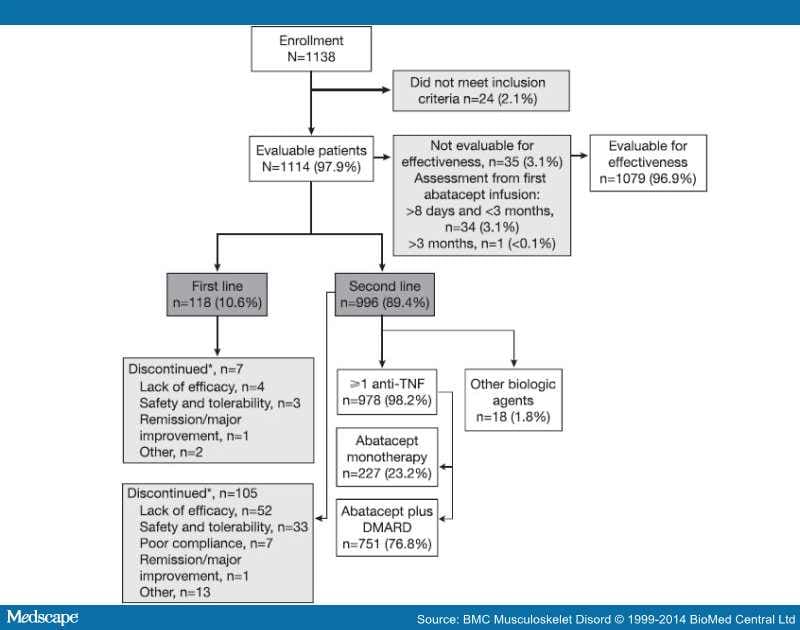 Effectiveness of Abatacept for RA in Europe and Canada