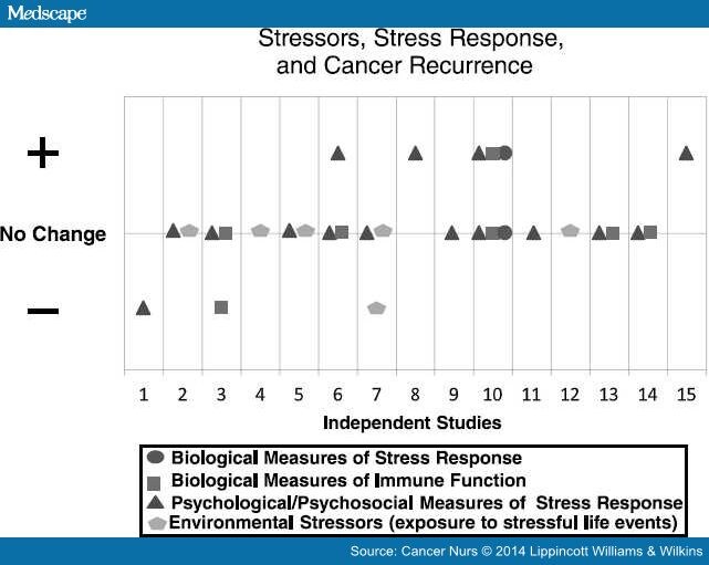 Stressors, Stress Response, and Cancer Recurrence Page 3