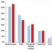 mediterranean diet therapeutic lifestyle changes