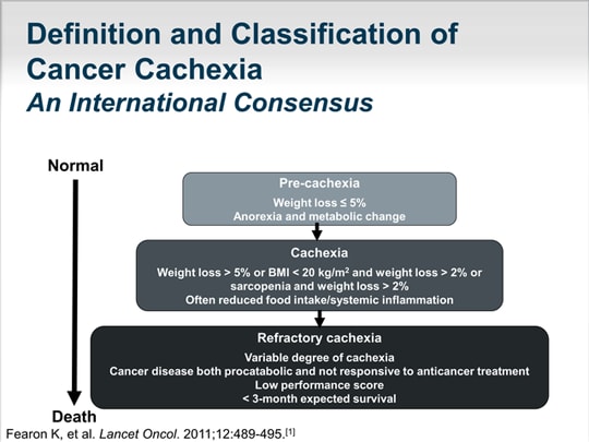 Cachexia in Patients with Cancer: Advances in Understanding Pathogenesis Diagnosis and Treatment 