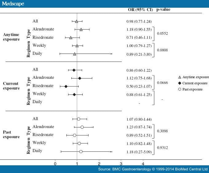 Oral Bisphosphonates Risk of Severe Upper GI Complications Page 4