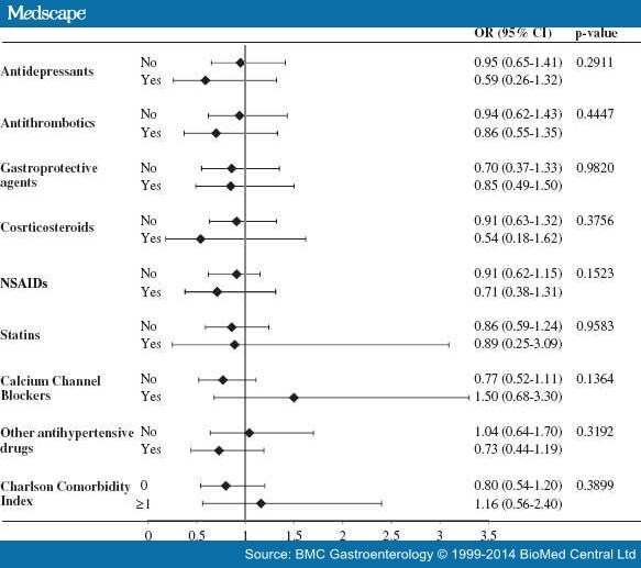 Oral Bisphosphonates Risk of Severe Upper GI Complications Page 4