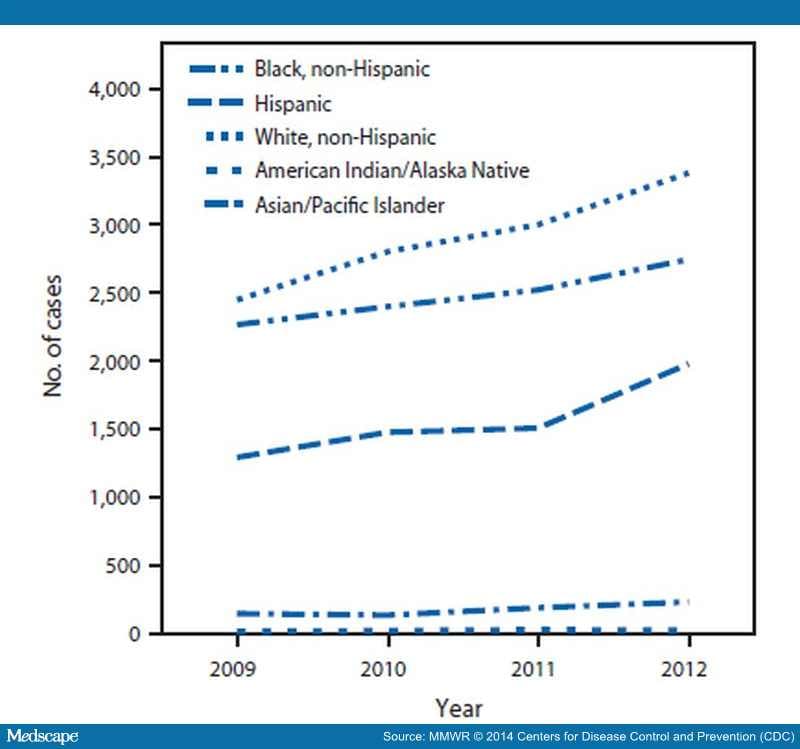 Primary And Secondary Syphilis United States 2005 2013