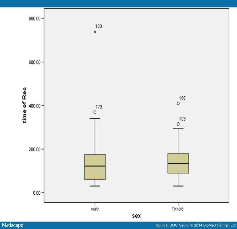 Sex Of Acute Stroke Patients And Effectiveness Of Rt Pa