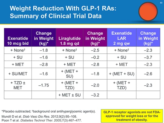 Glp 1 Agonist Conversion Chart