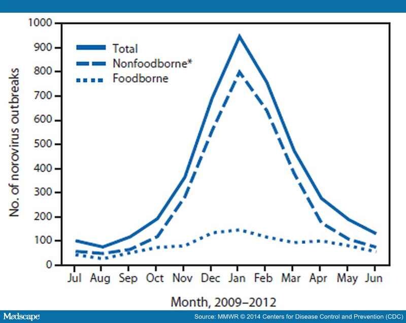 Foodborne Norovirus Outbreaks United States, 20092012