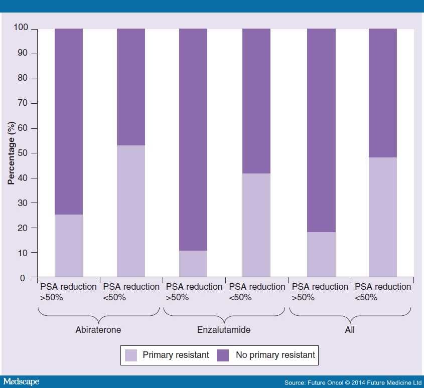 Rapid PSA Decline and Resistance to Abiraterone Acetate - Page 3
