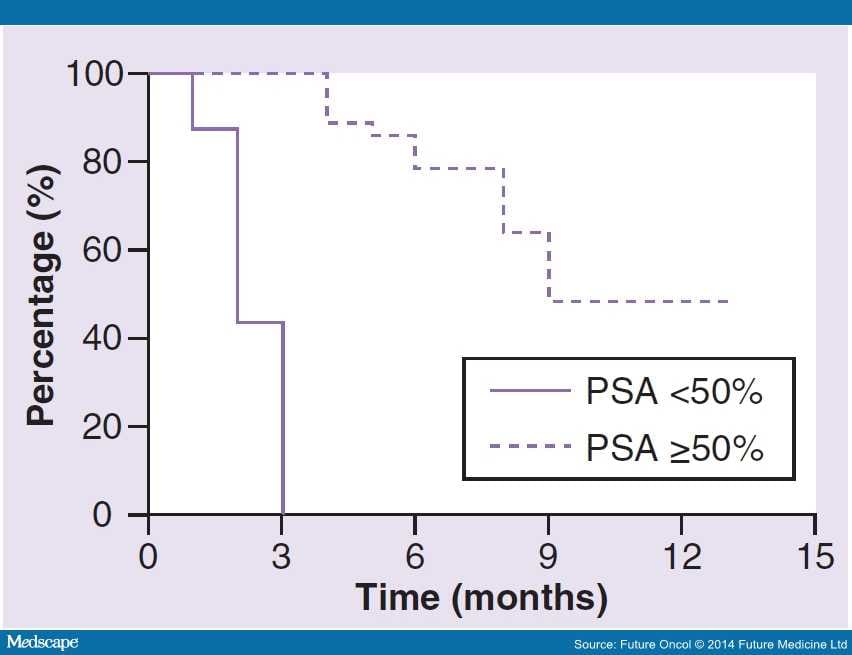 Rapid PSA Decline and Resistance to Abiraterone Acetate - Page 3