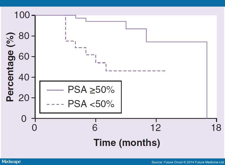 Rapid PSA Decline and Resistance to Abiraterone Acetate - Page 3