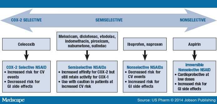 Cardiovascular Risk With Nsaids And Cox 2 Inhibitors