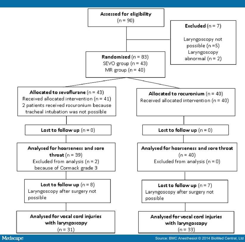 Intubating Conditions and Side Effects of Intubation Drugs