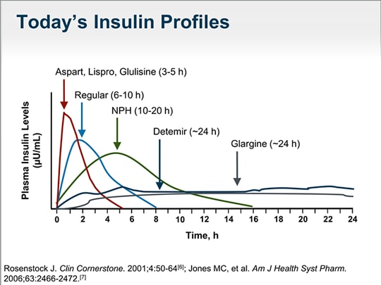 Making the Grade in Type 2 Diabetes: Early and Effective Use of Basal ...