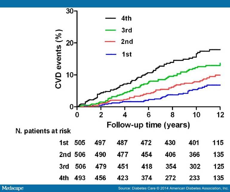 Osteopontin in Patients With T1DM and Complications - Page 3