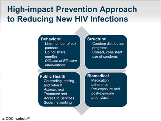 High Impact Prevention