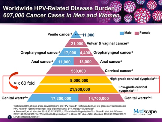 Hpv Related Disease Evaluating Burden And Opportunities For Prevention