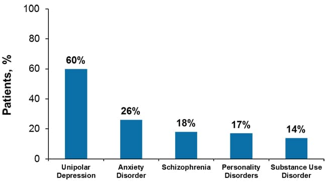 Review Of The Evidence Base For Depressive Episode Treatments In 