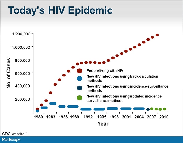 The Patient With Hiv Infection From Initial Evaluation To Retention In 5671