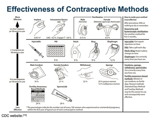 Contraceptive Options for Women Across the Reproductive Lifespan ...