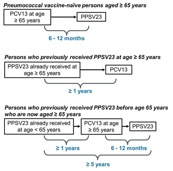 Preventing CAP in Older Adults: Latest Data and Recommendations