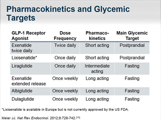 Communicating Effectively to Introduce Patients to GLP-1 Receptor