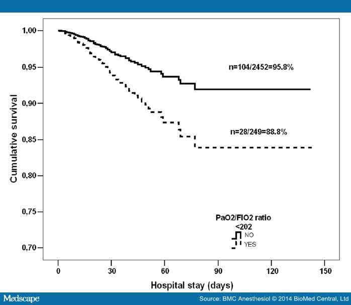 PaO2/FiO2 Ratio After Cardiac Surgery to Predict Outcome