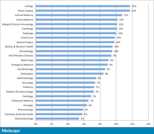 Physician Burnout: It Just Keeps Getting Worse - Page 2