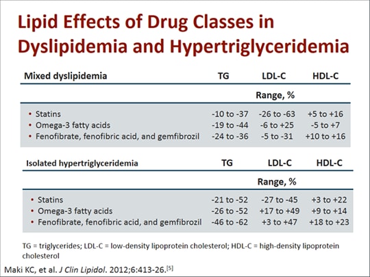 Hypertriglyceridemia Managing Triglycerides to Reduce 