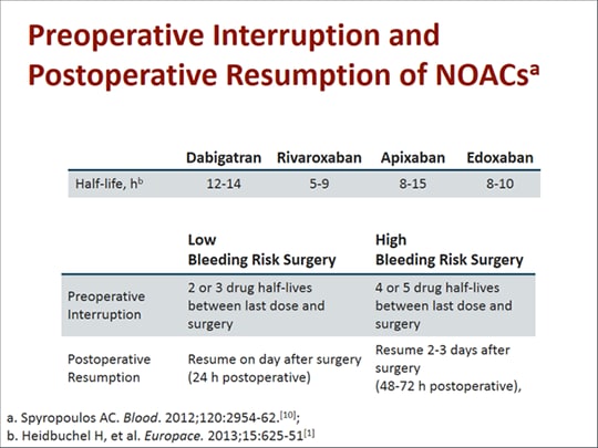 What to Do After a Bleed on Oral Anticoagulation Therapy