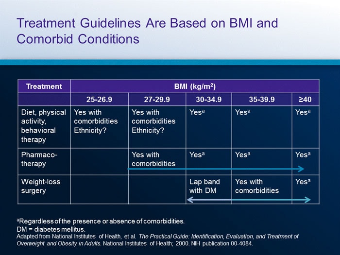 Management Of Obesity Strategies For Long Term Success