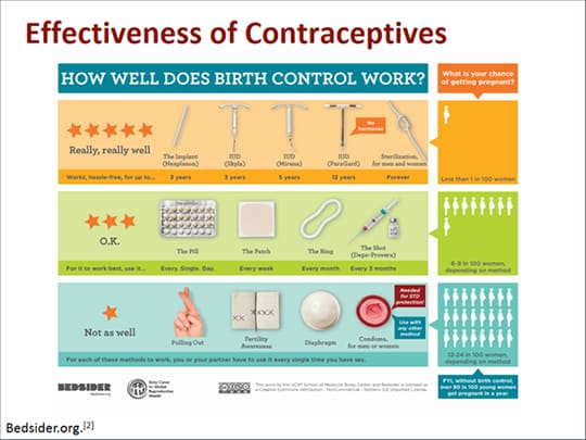 Bedsider Contraception Chart