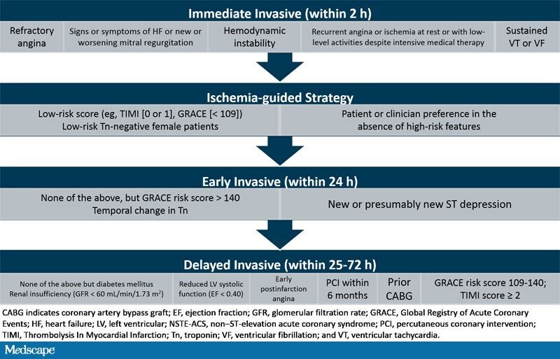 timi risk score for ischemia guided versus invasive