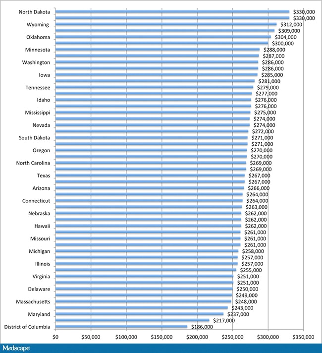 Physician Earnings: Modest Increase but Frustration Remains