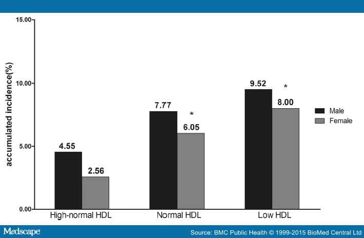 Association of HDL With Development of Metabolic Syndrome - Page 4