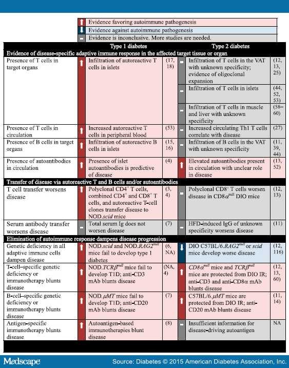 Are T2D and Obesity-Related IR Autoimmune Diseases? - Page 4