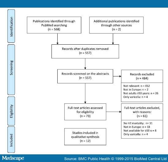 Herpes Zoster-Associated Mortality in Europe - Page 3